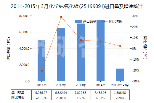 2011-2015年3月化學(xué)純氧化鎂(25199091)進(jìn)口量及增速統(tǒng)計(jì)